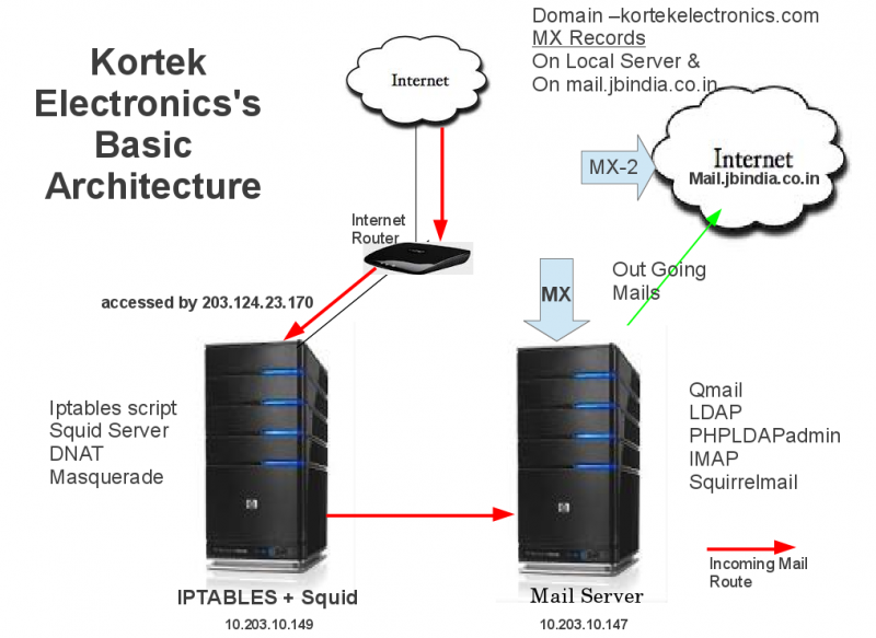 File:Kortek Electronics's Architecture.png