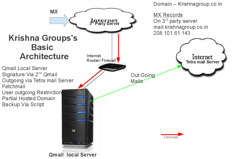 File:Krishna Group's Mail Architecture-1.png