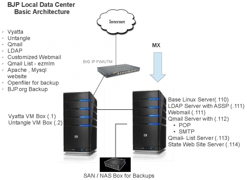 File:BJP Local DataCenter Architecture-1.png