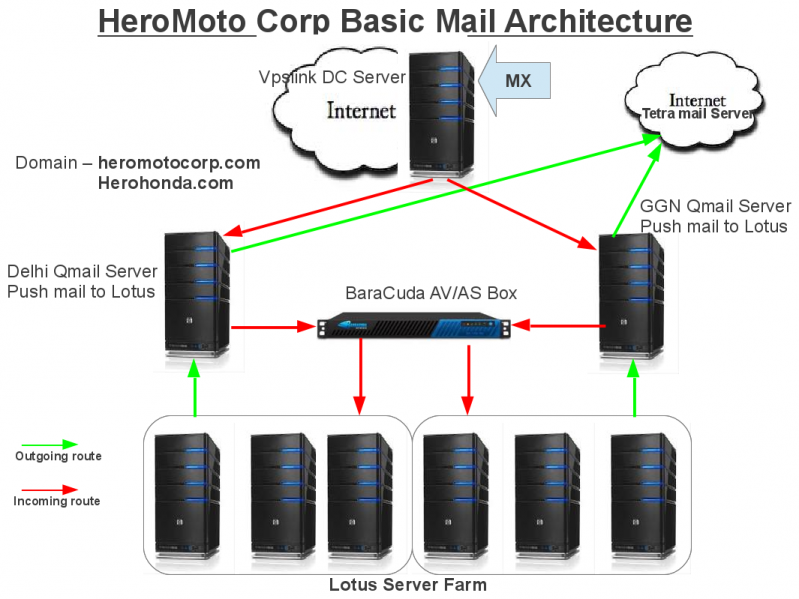 File:Heromotocorp's Mail Architecture.png