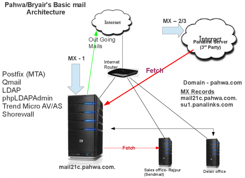 File:Pahwa Bryair Mail Architecture.png