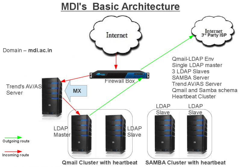 File:MDI's Architecture.png