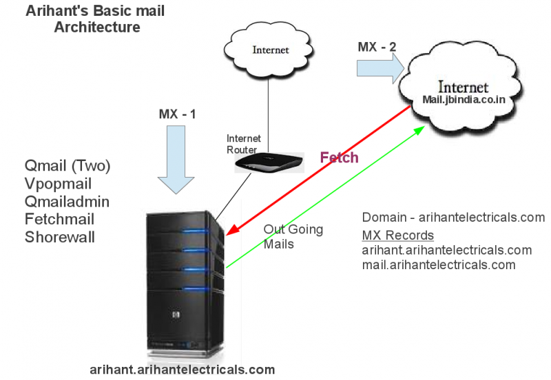 File:ArihantElectricals Mail Architecture.png