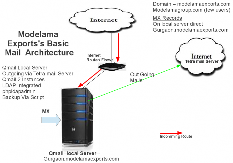 File:Modelama's Mail Architecture.png