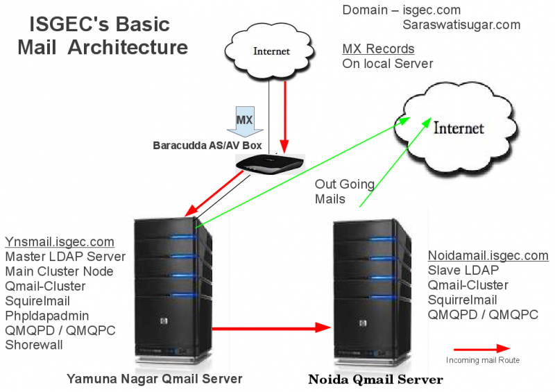 File:ISGEC's Mail Architecture.png