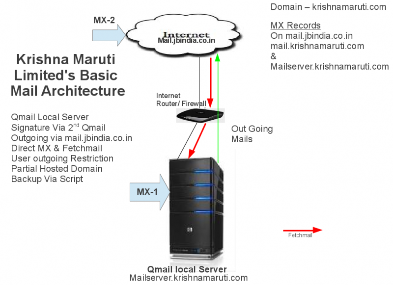 File:Krishna Maruti Limited's Mail Architecture.png