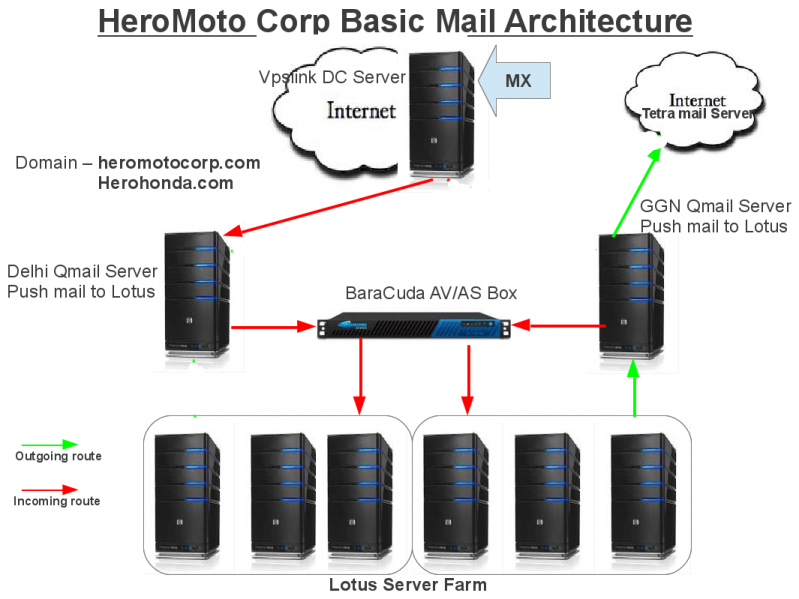 File:Heromotocorp's Mail Architecture1.png
